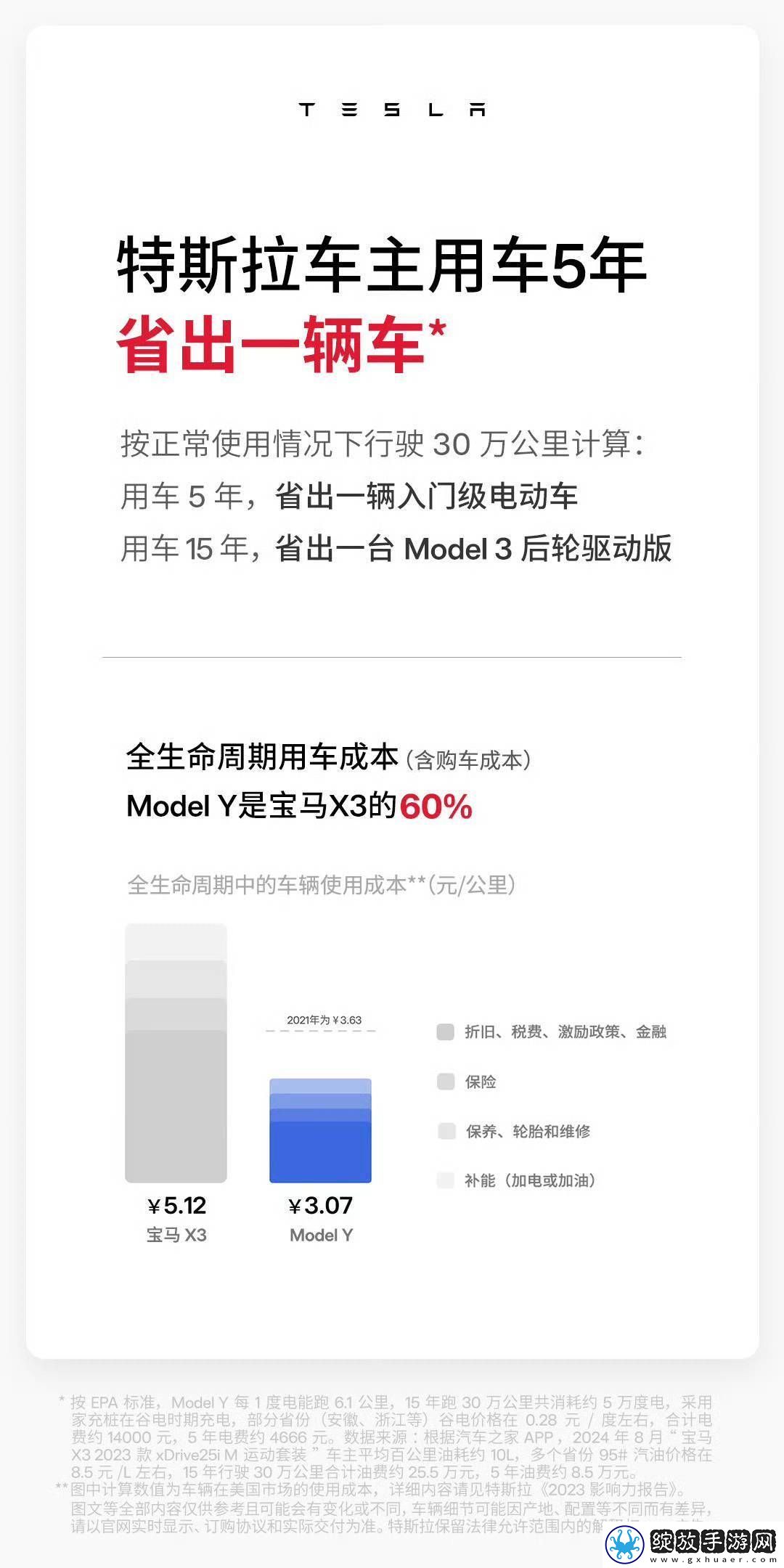 特斯拉五年养护成本仅4163元