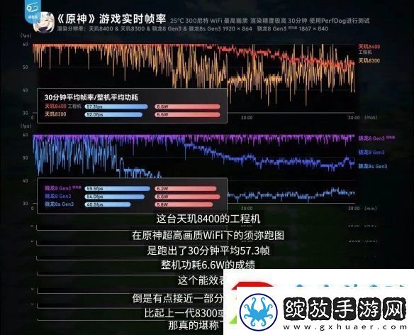 帧率提升14%