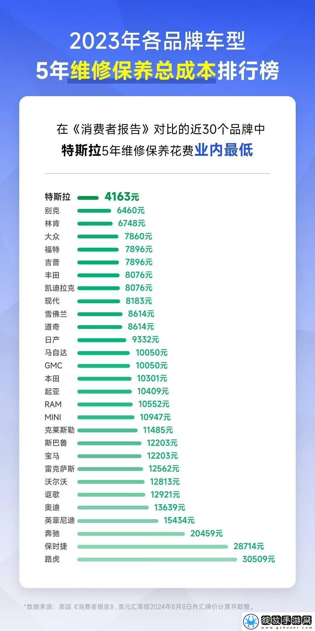 特斯拉五年养护成本仅4163元
