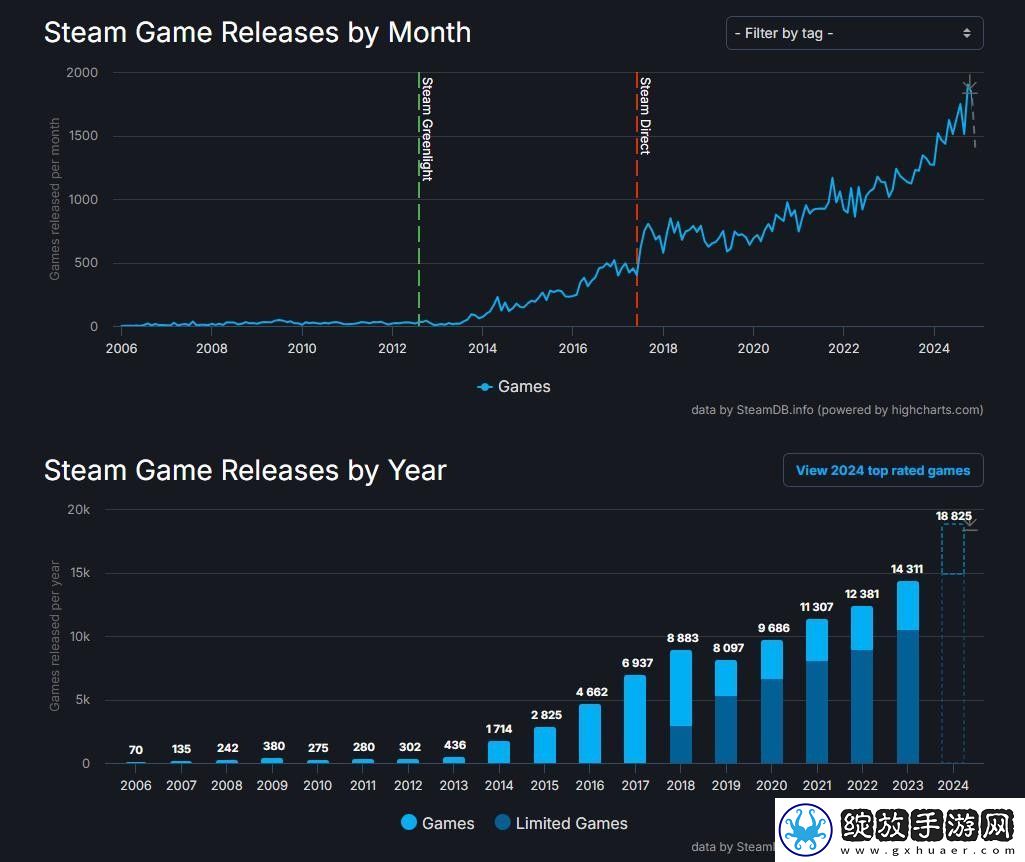 再创新高！2024年Steam共发布了近1.9万款游戏