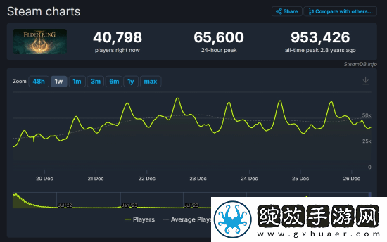 老头环Steam评价破百万！好评率高达92.8%