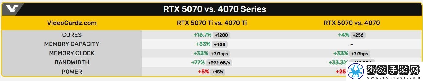 RTX5070/Ti完整规格曝光！RTX5070维持12GB显存
