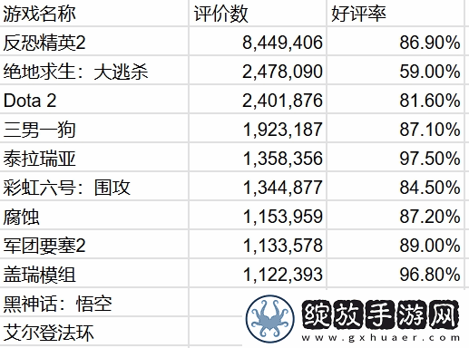 老头环Steam评价破百万！好评率高达92.8%