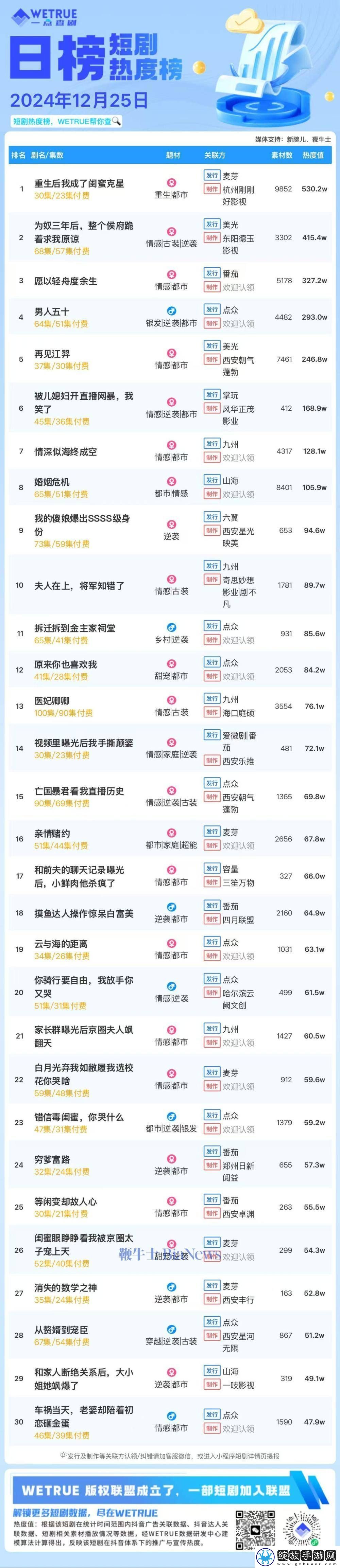 短剧热度榜TOP3出炉