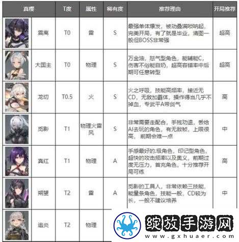 深空之眼角色攻略