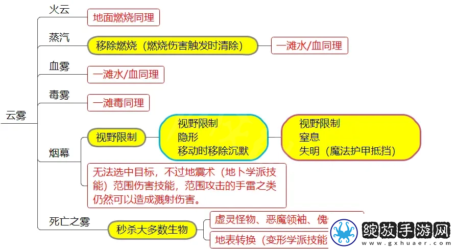 神界原罪2元素环境和DEBUFF介绍