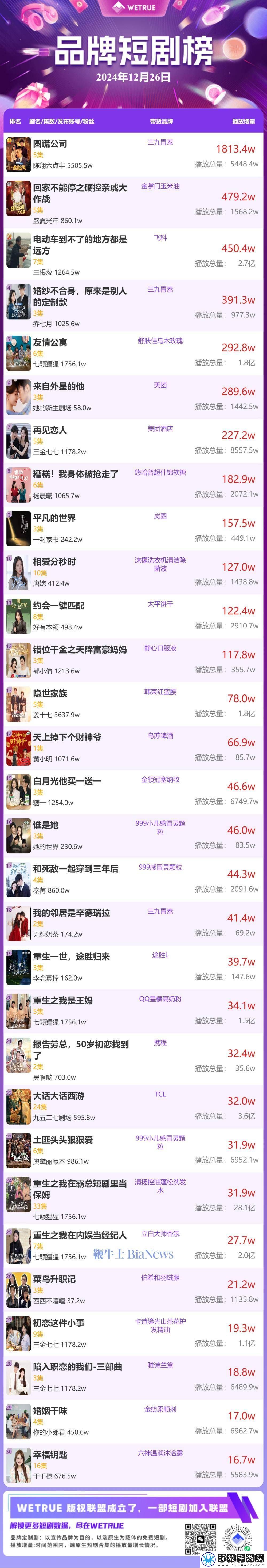 27日品牌短剧热度榜出炉