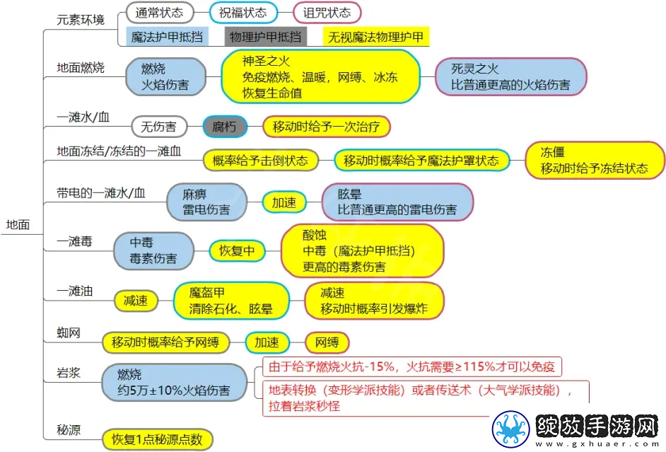 神界原罪2元素环境和DEBUFF介绍