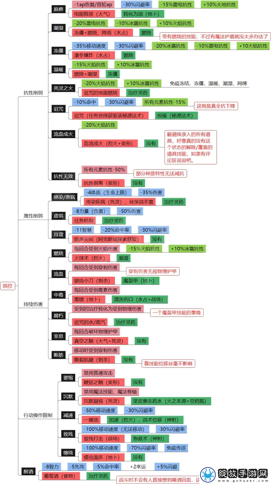 神界原罪2元素环境和DEBUFF介绍