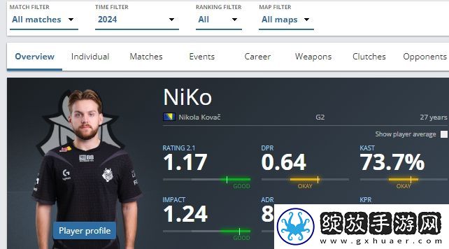 NiKo已连续8年入选HLTV年度最佳选手Top