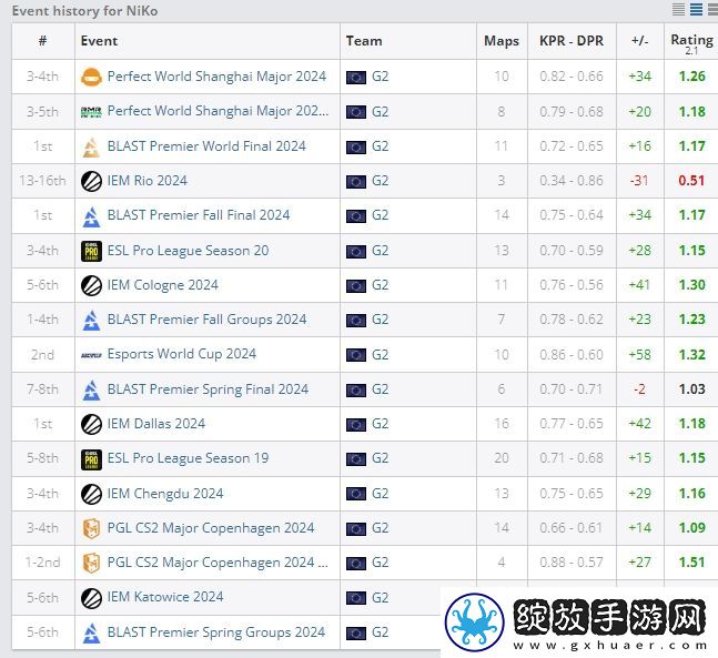 NiKo已连续8年入选HLTV年度最佳选手Top