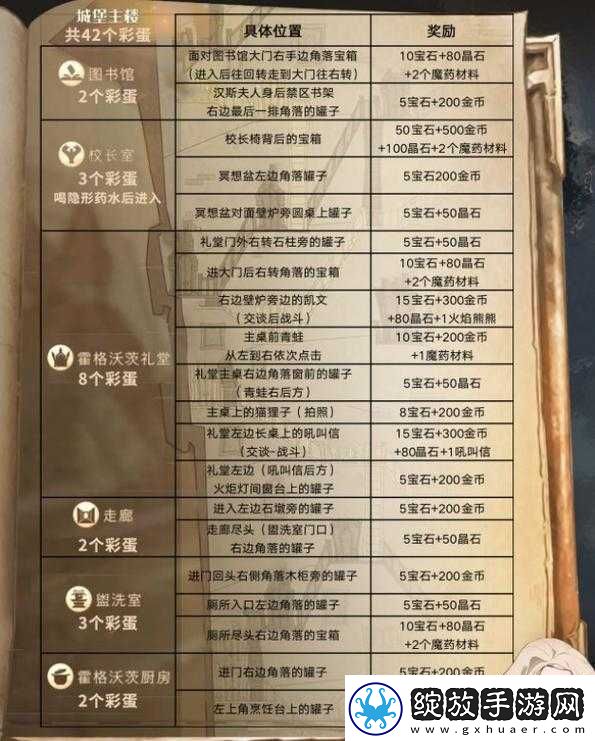 哈利波特魔法觉醒游戏中浇花彩蛋所有位置全面详细揭秘