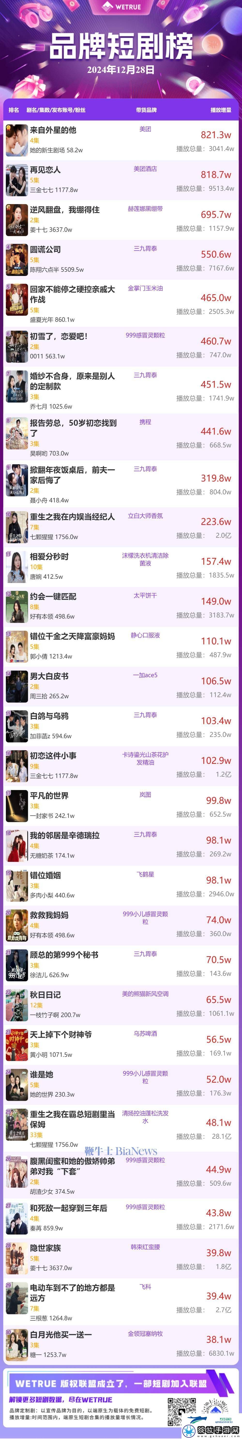 12月29日品牌短剧热度榜揭晓