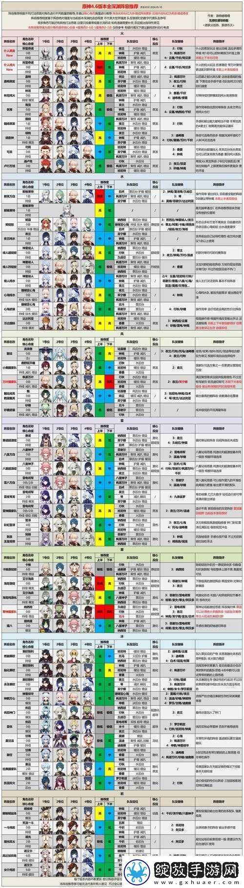 原神4.1版本深渊高效通关阵容搭配与选择推荐