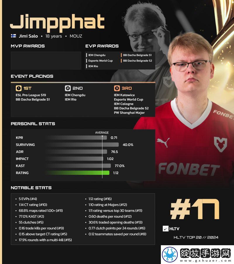 Jimpphat为第四位入选年度最佳选手TOP20的芬兰选手