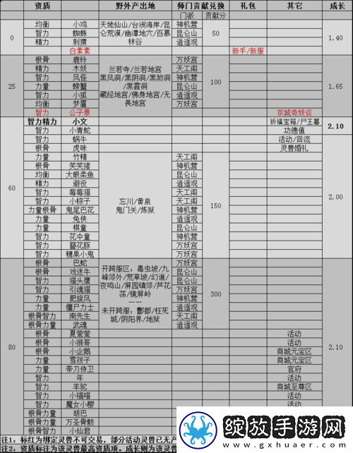 倩女幽魂灵兽技能书相关