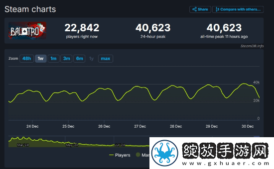 小丑牌人气爆炸！Steam在线人数破4万再创新高