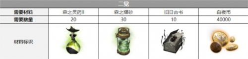 白夜极光契法觉醒要什么材料