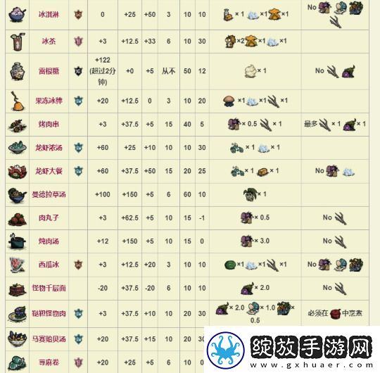 饥荒萌新必备全食谱图鉴分享饥荒食物烹饪图表2022一览12月最新