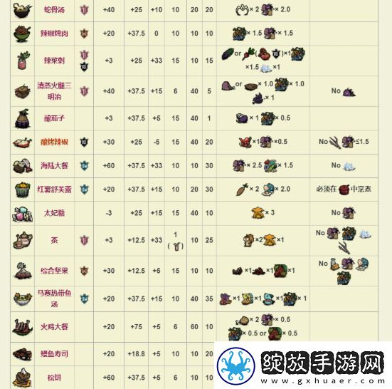 饥荒萌新必备全食谱图鉴分享饥荒食物烹饪图表2022一览12月最新
