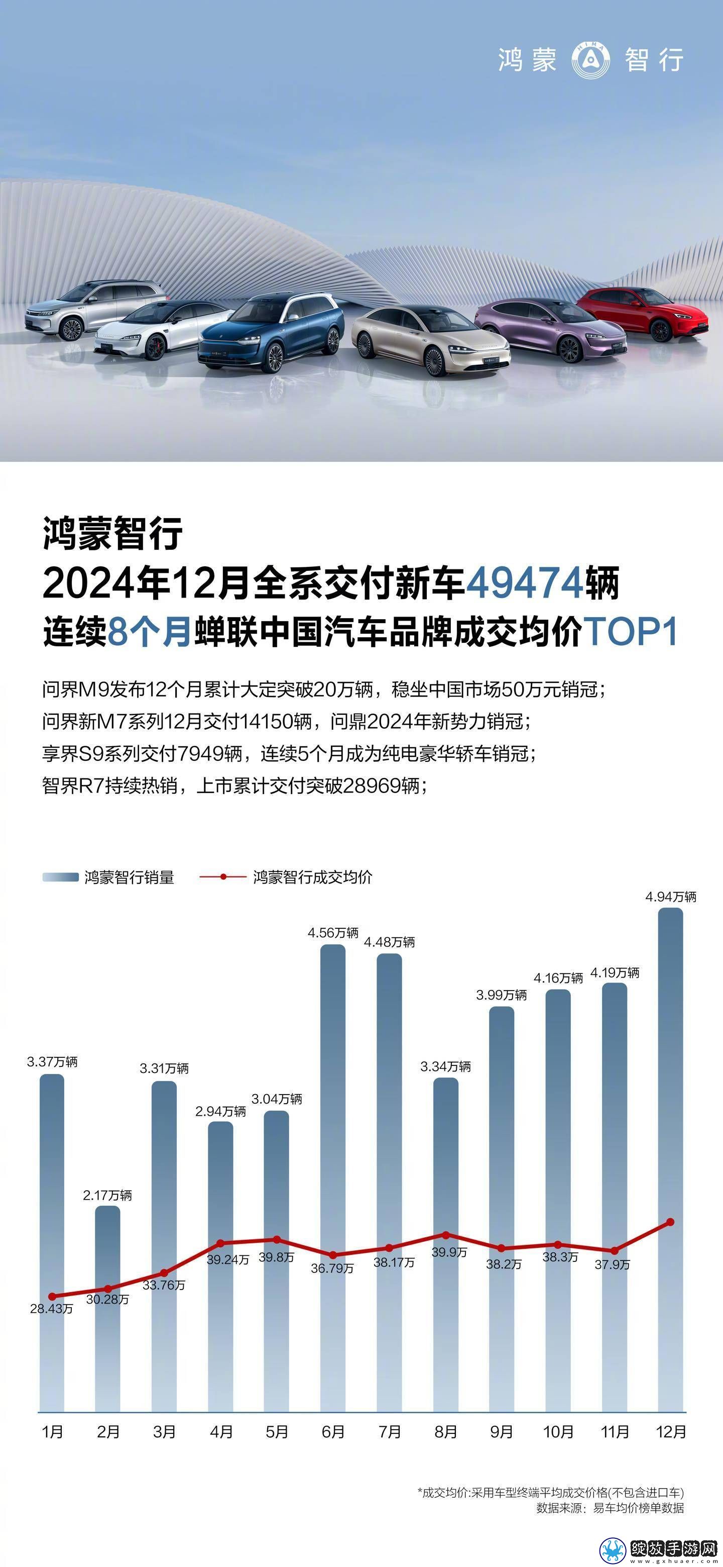鸿蒙智行2024年销量破44万