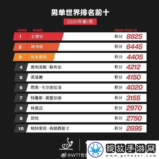 WTT世界排名今日更新