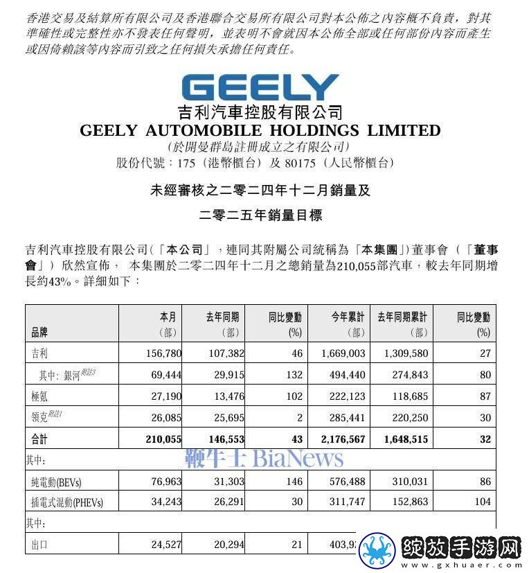 吉利汽车2024年销量大增32%