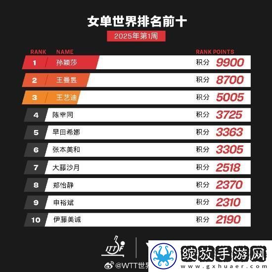 WTT世界排名今日更新