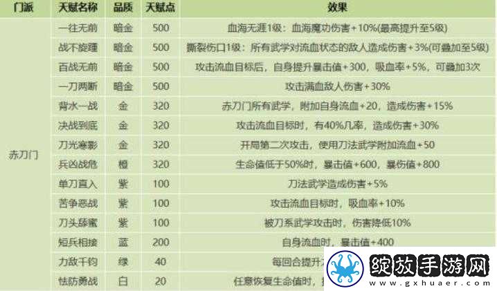 我的门派天赋最优搭配策略