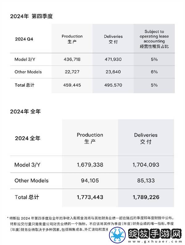 特斯拉年度销量首跌