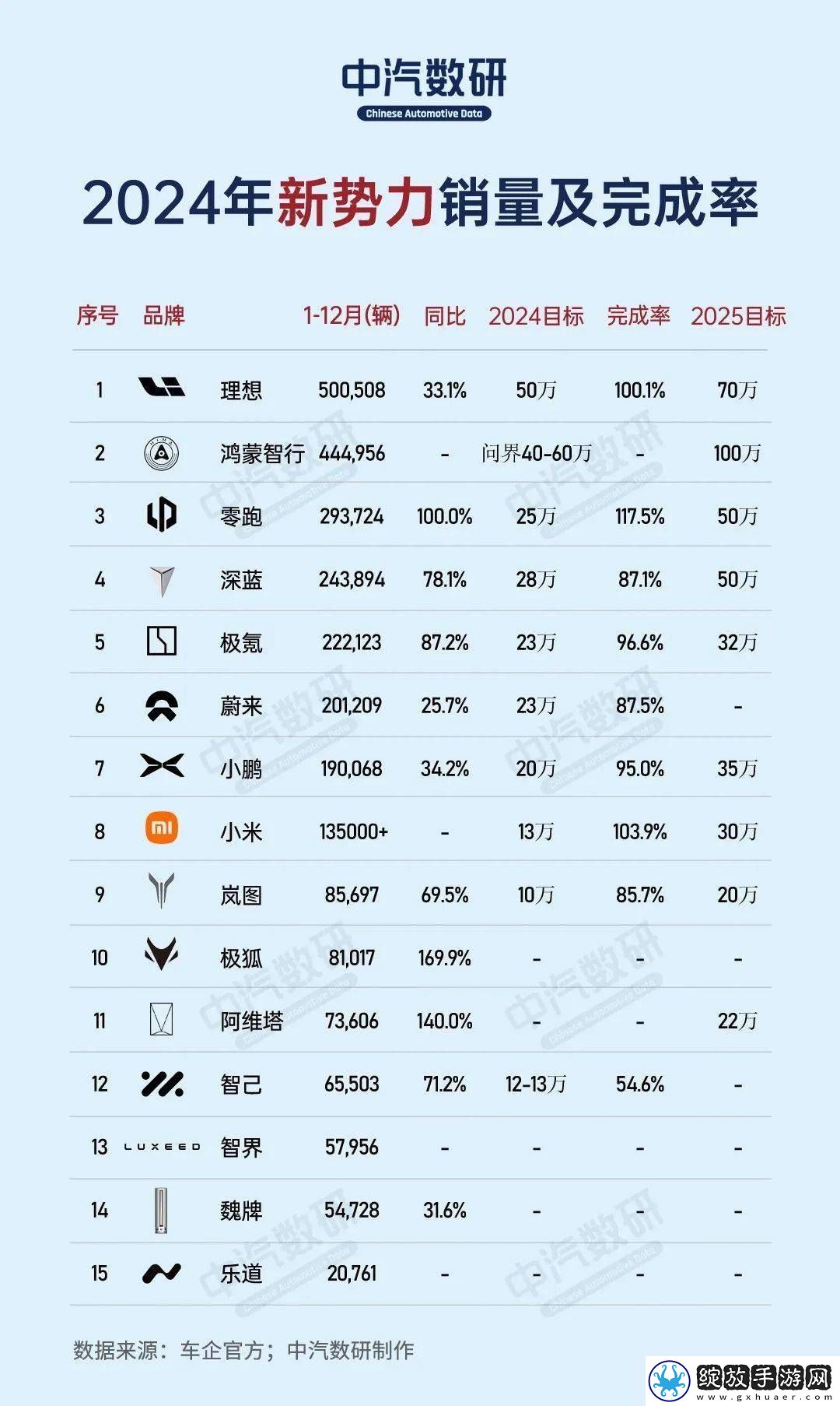 2024造车新势力销量盘点