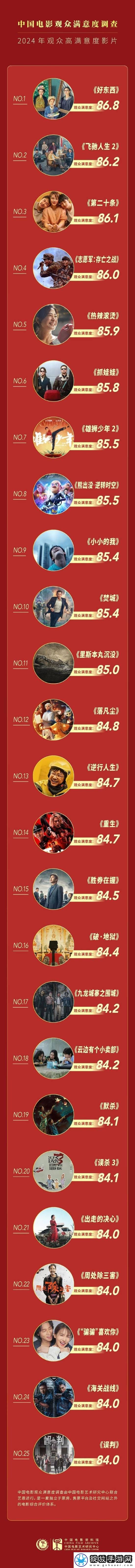 好东西位居第一！中国电影满意度排行榜出炉
