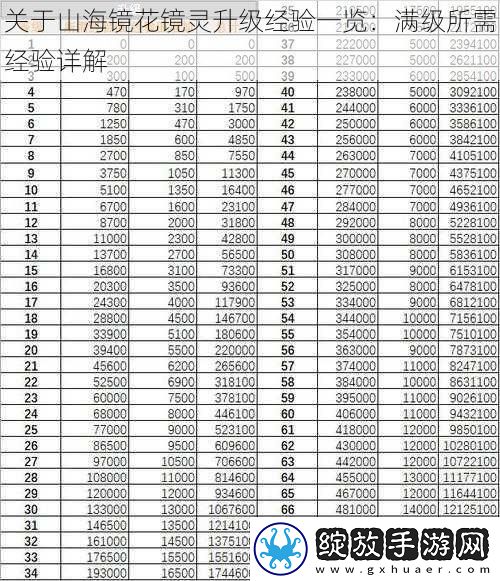 关于山海镜花镜灵升级经验一览