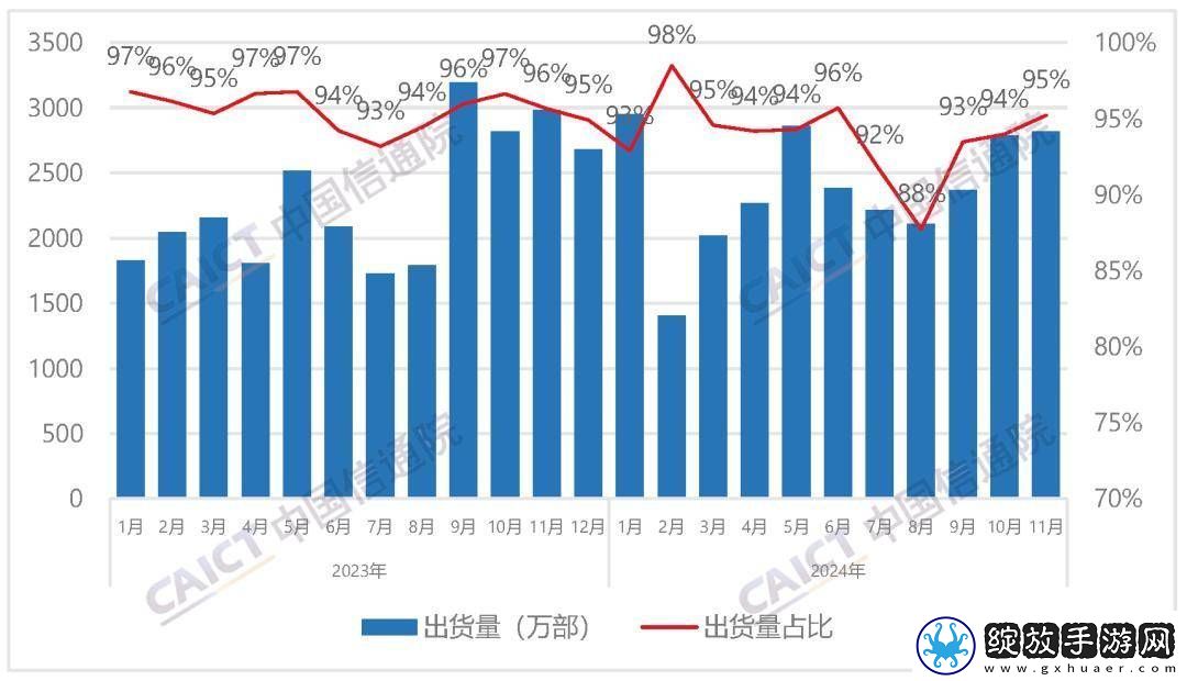 2024年11月国内5G手机市场表现强劲