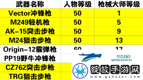 黎明觉醒枪械大师怎么解锁