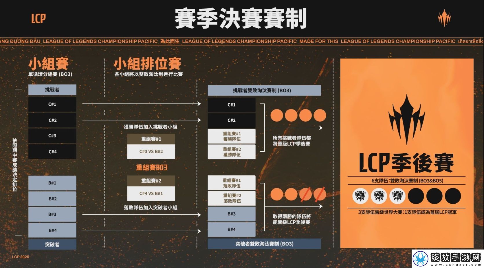 太平洋联赛LCP公布2025赛程赛制