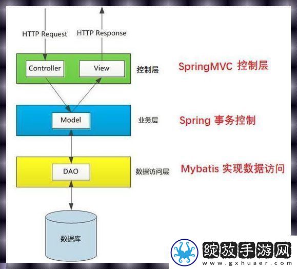 “MVC框架三层架构”的魔性与诗意