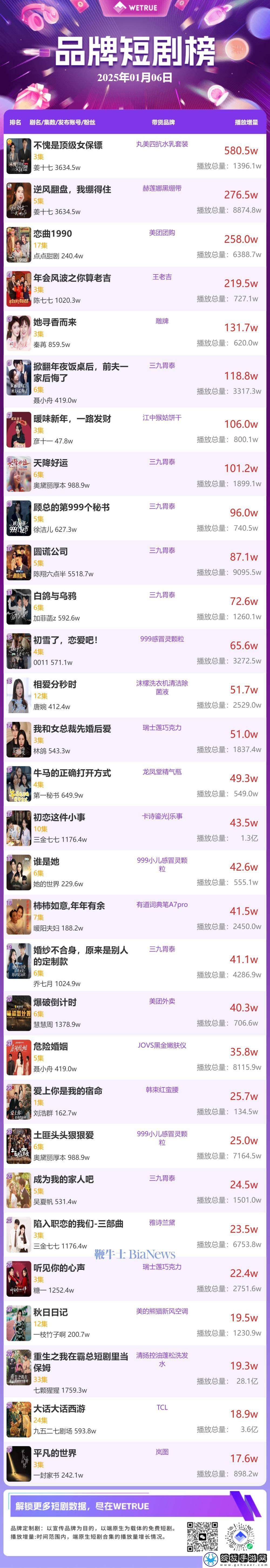 1月7日品牌短剧新榜出炉