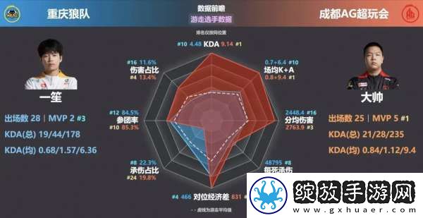 AG狼队选手对位数据雷达图