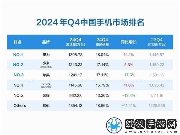 2024年Q4中国手机激活量榜