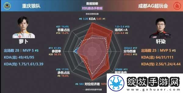 AG狼队选手对位数据雷达图