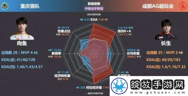 AG狼队选手对位数据雷达图