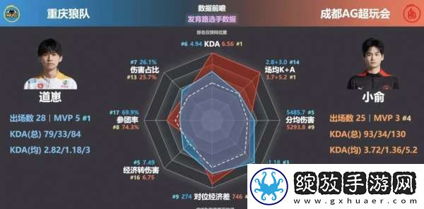 AG狼队选手对位数据雷达图