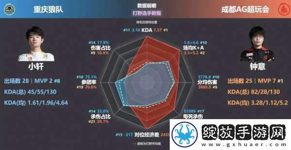AG狼队选手对位数据雷达图