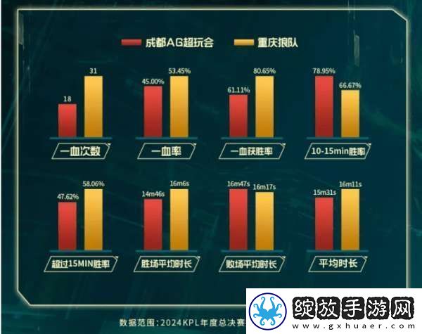 狼队六项数据领先