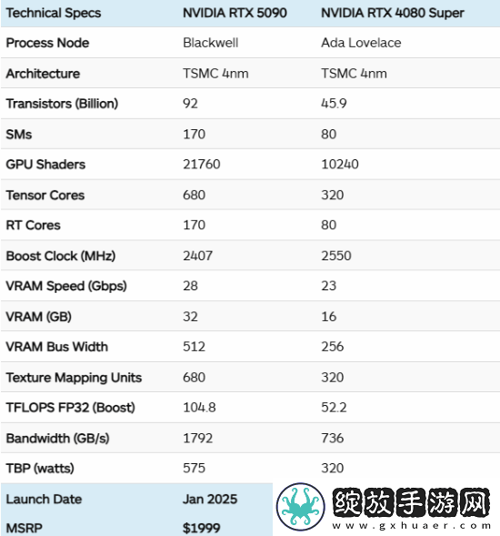 2000美元太贵了！外媒称4080S比5090性价比高