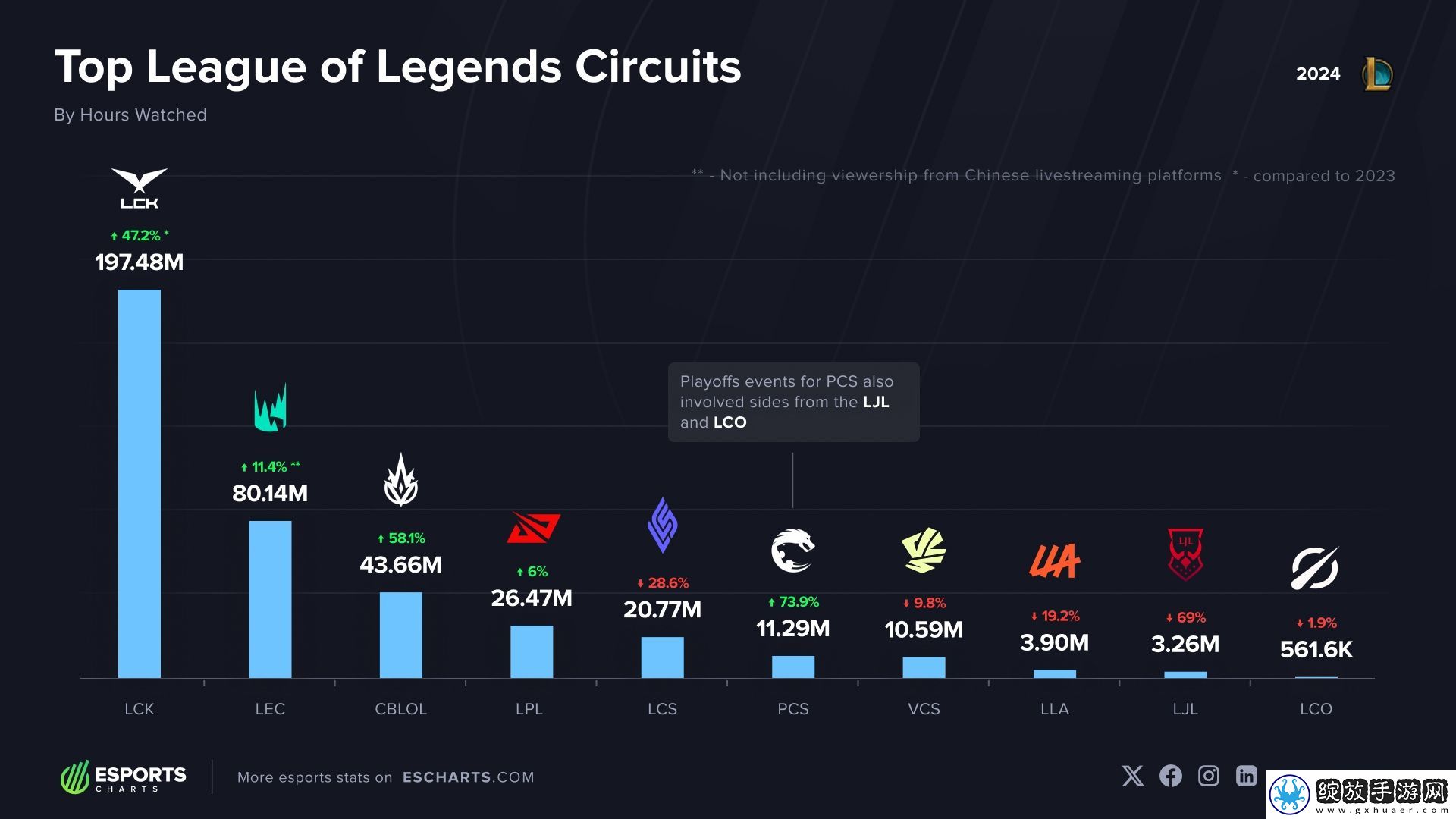 2024年观看次数最多的LOL赛区