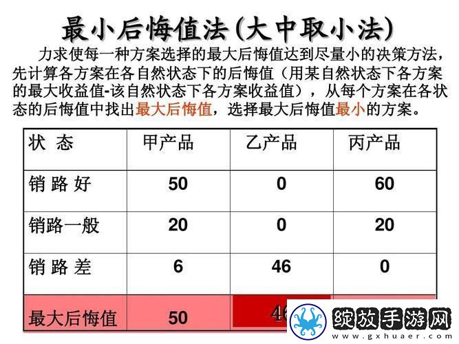 后悔值准则