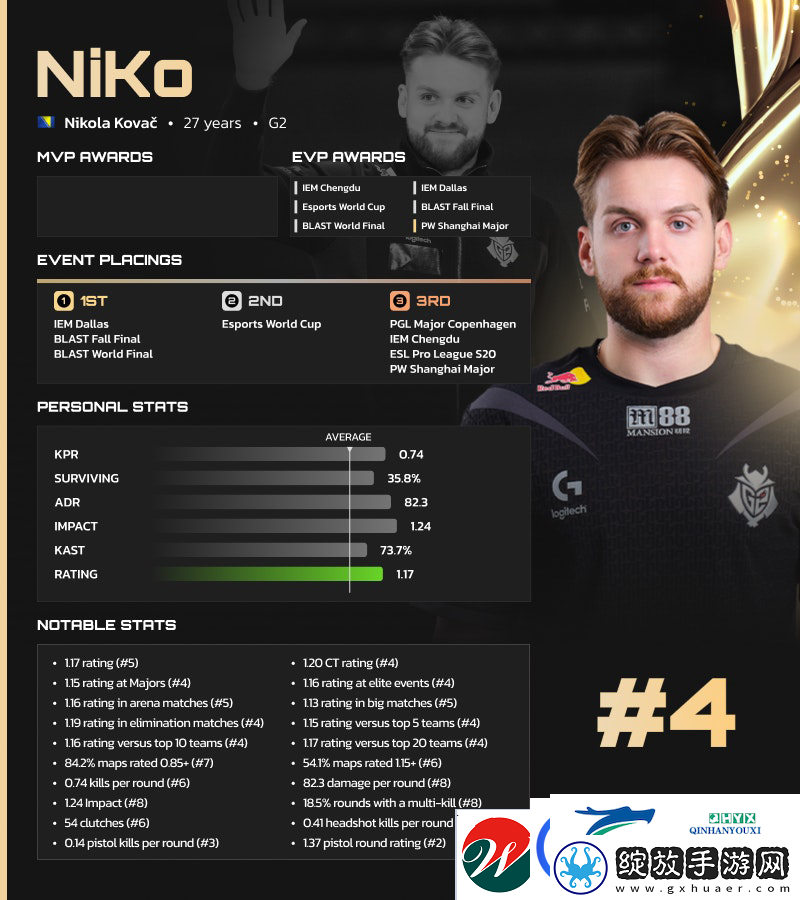 HLTV2024年度最佳选手TOP4