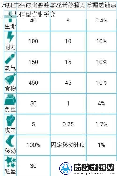 方舟生存进化渡渡鸟成长秘籍